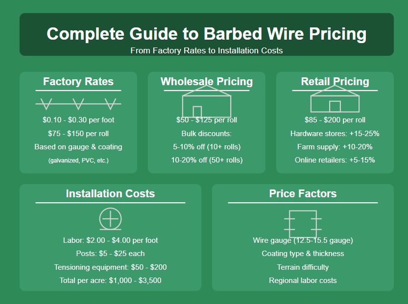 Barbed Wire Price India: Kg, Meter, Length & Tata Barbed Wir Rates